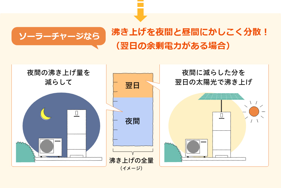 エコキュート日中使用図