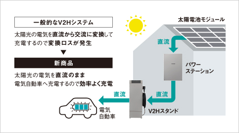 太陽光から電気自動車へ